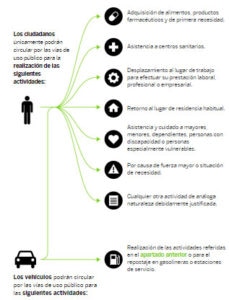 Libertad de Circulación -durante Estado de Alarma
