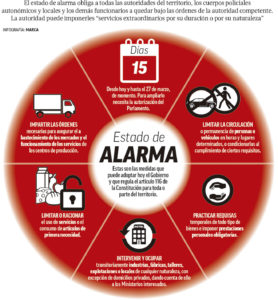 Esquema del Estado de Alarma
