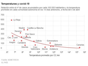 Gráfica Temperaturas y Covi-19