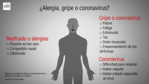 Esquema: ¿Alergia, gripe o coronavirus?