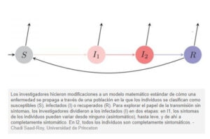 Esquema modificaciones a un modelo matemático