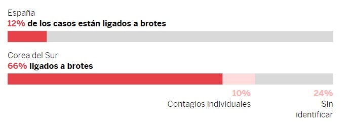 covid españa y corea