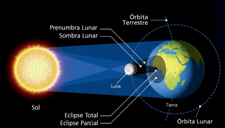 Eclipse Total de Sol del 12 de agosto: como proteger la salud visual